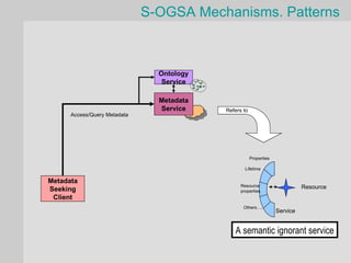 S-OGSA Mechanisms. Patterns



                                Ontology
                                 Service

                                Metadata
                                Service    Refers to
      Access/Query Metadata




                                                       Properties

                                                   Lifetime

Metadata
                                                 Resource                     Resource
Seeking                                          properties
 Client
                                                  Others….
                                                                    Service


                                              A semantic ignorant service
 