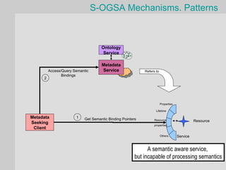 S-OGSA Mechanisms. Patterns



                                     Ontology
                                      Service

                                     Metadata
         Access/Query Semantic       Service                Refers to
                Bindings
     2




                                                                        Properties

                                                                   Lifetime

Metadata               1    Get Semantic Binding Pointers         Resource                     Resource
Seeking
                                                                  properties
 Client
                                                                        Others…      Service


                                                              A semantic aware service,
                                                        but incapable of processing semantics
 