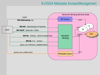 S-OGSA Metadata Access/Management

                                                              Semantic Binding Service Suite
                    create
             WS-Addressing: epr                              SB Factory         create



                WS-RP: Get/Set/Query Properties                                                    SB
                                                                              query           SB
Client      WS-Notif: Subscribe / Notify                                                 SB

                                                                               Inspect-                 RDF
                     WS-RL: Destroy , SetTerminationTime     Semantic         props . . .
                                                              Binding
                         WS-RL ++: archive

                 Query w/o Inference, UpdateContent



         Query( over unified view)                                              query
                                                           Metadata Query
 