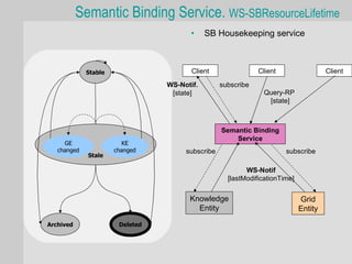Semantic Binding Service. WS-SBResourceLifetime
                                        •    SB Housekeeping service



             Stable                     Client                Client                  Client

                                 WS-Notif.        subscribe
                                  [state]                      Query-RP
                                                                [state]



                                                  Semantic Binding
                                                      Service
     GE                  KE
   changed            changed         subscribe                        subscribe
             Stale

                                                          WS-Notif
                                                    [lastModificationTime]


                                       Knowledge                             Grid
                                         Entity                              Entity
Archived               Deleted
 