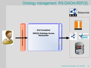 Ontology management: WS-DAIOnt-RDF(S)

                                                                                                                        Resources




                                            RDF(S) Grid Access Bridge

                                                    Repository
                                        Grid Compliant
                                              SelectorService
WS-DAIOnt-RDF(S) Specification




                                 RDF(S) Ontology Access
                                      Mechanism
                                          RepositoryService




                                 Resource       Class              Property     Statement
                                  Service      Service             Service       Service


                                       Container          List              Alt
                                        Service          Service          Service




                                                                                            Final Review, Manchester, July 17th 2007   57
 
