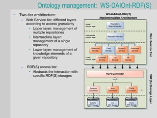 Ontology management: WS-DAIOnt-RDF(S)
•   Two-tier architecture:                                         WS-DAIOnt-RDF(S)
                                                               Implementation Architecture
     – Web Service tier, different layers
       according to access granularity       Upper
                                             Upper                           Repository
                                             service layer
                                             service layer                 SelectorService
         • Upper layer: management of
           multiple repositories




                                                                                                                           Web Service Tier
                                             Internediate
                                              Internediate
         • Intermediate layer:               service layer
                                              service layer
                                                                           RepositoryService

           management of a single
           repository
                                                    Resource           Class              Property       Statement
         • Lower layer: management of                Service          Service             Service         Service
           knowledge elements of a
           given repository                  Lower
                                             Lower
                                             service layer
                                                              Container           List             Alt
                                             service layer     Service          Service          Service


     –   RDF(S) access tier:
          • Abstracts the interaction with                                RDFSConnector
            specific RDF(S) storages




                                                                                                                           RDF(S) Storage Layer
                                                  Sesame                     Jena                     Oracle
                                                 Connector                 Connector                 Connector       ...



                                                 Sesame                       Jena                     Oracle
                                                RDF Storage                RDF Storage               RDF Storage
 