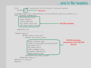 …and in file headers
FILE      ; DMOP (generated by FOS Mission Planning System)
   RECORD fhr             RECORD ID

FILENAME="DMOP_SOF__VFOS20060124_103709_00000000_00001215_20060131_01
4048_20060202_035846.N1"
      DESTINATION="PDCC"
      PHASE_START=2
      CYCLE_START=44
      REL_START_ORBIT=404                         RECORD parameters
      ABS_START_ORBIT=20498

   ENDRECORD fhr
................................
 RECORD dmop_er
         RECORD dmop_er_gen_part
            RECORD gen_event_params
                                                          RECORD parameters
               EVENT_TYPE=RA2_MEA
                                                     corresponding to other RECORD
               EVENT_ID="RA2_MEA_00000000002063"
                                                                structure.
               NB_EVENT_PR1=1
               NB_EVENT_PR3=0
               ORBIT_NUMBER=20521
               ELAPSED_TIME=623635
               DURATION=41627862
            ENDRECORD gen_event_params
      ENDRECORD dmop_er
ENDLIST all_dmop_er
ENDFILE
 