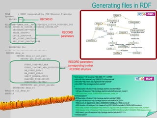 Generating files in RDF
FILE      ; DMOP (generated by FOS Mission Planning
System)
   RECORD fhr              RECORD ID
FILENAME="DMOP_SOF__VFOS20060124_103709_00000000_000
01215_20060131_014048_20060202_035846.N1"
      DESTINATION="PDCC"
      PHASE_START=2                         RECORD
      CYCLE_START=44                       parameters
      REL_START_ORBIT=404
      ABS_START_ORBIT=20498

   ENDRECORD fhr
................................
 RECORD dmop_er
         RECORD dmop_er_gen_part
            RECORD gen_event_params
                                                                  RECORD parameters
               EVENT_TYPE=RA2_MEA
                                                 corresponding to other
               EVENT_ID="RA2_MEA_00000000002063"
               NB_EVENT_PR1=1                     RECORD structure.
               NB_EVENT_PR3=0
               ORBIT_NUMBER=20521                     <?xml version='1.0' encoding='ISO-8859-1'?><rdf:RDF
               ELAPSED_TIME=623635                     xmlns:rdf='http://www.w3.org/1999/02/22-rdf-syntax-ns#'
               DURATION=41627862                       xmlns:rdfs='http://www.w3.org/2000/01/rdf-schema#'
            ENDRECORD gen_event_params                 xmlns:NS0='http://protege.stanford.edu/kb#'
                                                      >
      ENDRECORD dmop_er                                <rdf:Description rdf:about='http://protege.stanford.edu/kb#10822'>
ENDLIST all_dmop_er                                     <rdf:type rdf:resource='http://protege.stanford.edu/kb#Instrument_mode'/>
ENDFILE                                                 <NS0:instrument_mode_id>MS</NS0:instrument_mode_id>
                                                                         </rdf:Description>
                                                                         <rdf:Description rdf:about='http://protege.stanford.edu/kb#11224'>
                                                                          <rdf:type rdf:resource='http://protege.stanford.edu/kb#DMOP_ER'/>
                                                                          <NS0:event_id>"GOM_OCC_00000000541299"</NS0:event_id>
                                                                          <NS0:duration rdf:datatype='http://www.w3.org/2001/XMLSchema#int'>53000</NS0:duration>
                                                                          <NS0:orbit_number rdf:datatype='http://www.w3.org/2001/XMLSchema#int'>20552</NS0:orbit_number>
                                                                          <NS0:elapsed_time rdf:datatype='http://www.w3.org/2001/XMLSchema#int'>2452293</NS0:elapsed_time>
                                                                          <NS0:event_type rdf:resource='http://protege.stanford.edu/kb#10713'/>
                                                                         </rdf:Description>
 