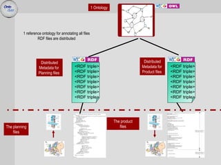 1 Ontology




          1 reference ontology for annotating all files
                   RDF files are distributed




                     Distributed                                                      Distributed
                    Metadata for            <RDF triple>                             Metadata for    <RDF triple>
                    Planning files          <RDF triple>                             Product files   <RDF triple>
                                            <RDF triple>                                             <RDF triple>
                                            <RDF triple>                                             <RDF triple>
                                            <RDF triple>                                             <RDF triple>
                                            <RDF triple>                                             <RDF triple>
                                            <RDF triple>                                             <RDF triple>




                                                                       The product
The planning                                                              files
    files
 