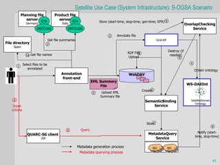 Satellite Use Case (System Infrastructure): S-OGSA Scenario
            Planning file              Product file
               server                    server
                        GT4                      GT4                   Store (start-time, stop-time, gen-time, EPR) 8
                Germany                     Italy                                                                                      OverlapChecking
                        ONTO-DSI                ONTO-DSI                                                                                   Service
                                                                             3    Annotate file
                                   Get file summaries                                                          Grid-KP
File directory                   2
    Spain
                                                                                                                         Destroy (if
                                                                                          RDF File
                                                                                                 5
                1a   Get file names                                                                                       needed)
                                                                                          Upload                                9

              Select files to be                                                                                                          4
        1
                 annotated
                                                                                                                                              Obtain ontology
                                           Annotation                                     WebDAV
                                            front-end
                                                                  XML Summary
                                                                      File                                                              WS-DAIOnt
                                                                                                     Create6
                                                                  2’   Upload XML
                                                                       Summary file
    1                                                                                                                                     SatelliteDomain
                                                                                                       SemanticBinding
                                                                                                                                             Ontology
    Input                                                                                                  Service
   criteria


                                                                                                           7
                                                                                                       Store
                                                                                                                                                            8
                                                3         Query
                                                                                                         MetadataQuery                          Notify (start-
                 QUARC-SG client                                                                                                              time, stop-time)
                           JSP                                                                              Service

                                                        Metadata generation process                        RD Atlas RD
                                                         Metadata querying process                          F        F

                                                                                                                                                            63
 