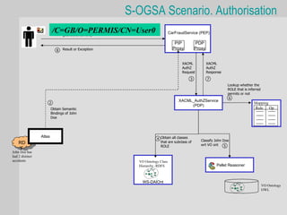 S-OGSA Scenario. Authorisation
                         /C=GB/O=PERMIS/CN=User0
                          1 getInsurancePolicy                              CarFraudService (PEP)

                                                                               PIP         PDP
                            8   Result or Exception                           Proxy        Proxy


                                                                                   XACML           XACML
                                                                                   AuthZ           AuthZ
                                                                                   Request         Response
                                                                                       3           7
                                                                                                              Lookup whether the
                                                                                                              ROLE that is inferred
                                                                                                              permits or not
                                                                                                               6
                                                                                 XACML_AuthZService
                     2                                                                                                        Mapping
                                                                                      (PDP)
                         Obtain Semantic                                                                                      Role    Op
                         Bindings of John
                         Doe




                 Atlas
                                                                  4 Obtain all classes        Classify John Doe
    RD                                                              that are subclass of
                                                                    ROLE                      wrt VO ont     5
     F
John Doe has
had 2 distinct
accidents                                               VO Ontology Class
                                                        Hierarchy -RDFS                                 Pellet Reasoner



                                                          WS-DAIOnt
                                                                                                                                      VO Ontology
                                                                                                                                      OWL
 