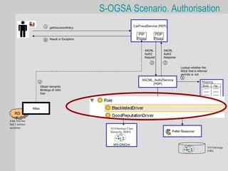 S-OGSA Scenario. Authorisation
                            1                                               CarFraudService (PEP)
                                getInsurancePolicy

                                                                               PIP         PDP
                            8   Result or Exception                           Proxy        Proxy


                                                                                   XACML           XACML
                                                                                   AuthZ           AuthZ
                                                                                   Request         Response
                                                                                       3           7
                                                                                                              Lookup whether the
                                                                                                              ROLE that is inferred
                                                                                                              permits or not
                                                                                                               6
                                                                                 XACML_AuthZService
                     2                                                                                                        Mapping
                                                                                      (PDP)
                         Obtain Semantic                                                                                      Role    Op
                         Bindings of John
                         Doe




                 Atlas
                                                                  4 Obtain all classes        Classify John Doe
    RD                                                              that are subclass of
                                                                    ROLE                      wrt VO ont     5
     F
John Doe has
had 2 distinct
accidents                                               VO Ontology Class
                                                        Hierarchy -RDFS                                 Pellet Reasoner



                                                          WS-DAIOnt
                                                                                                                                      VO Ontology
                                                                                                                                      OWL
 