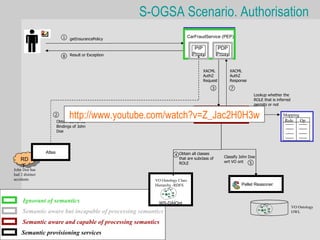 S-OGSA Scenario. Authorisation
                            1                                               CarFraudService (PEP)
                                getInsurancePolicy

                                                                               PIP         PDP
                            8   Result or Exception                           Proxy        Proxy


                                                                                   XACML           XACML
                                                                                   AuthZ           AuthZ
                                                                                   Request         Response
                                                                                       3           7
                                                                                                              Lookup whether the
                                                                                                              ROLE that is inferred
                                                                                                              permits or not
                                                                                                               6
                     2
                                http://www.youtube.com/watch?v=Z_Jac2H0H3w
                         Obtain Semantic
                                                              XACML_AuthZService
                                                                   (PDP)
                                                                                                                              Mapping
                                                                                                                              Role    Op
                         Bindings of John
                         Doe




                 Atlas
                                                                  4 Obtain all classes        Classify John Doe
    RD                                                              that are subclass of
                                                                    ROLE                      wrt VO ont     5
     F
John Doe has
had 2 distinct
accidents                                               VO Ontology Class
                                                        Hierarchy -RDFS                                 Pellet Reasoner


     Ignorant of semantics                                WS-DAIOnt
                                                                                                                                      VO Ontology
     Semantic aware but incapable of processing semantics                                                                             OWL

     Semantic aware and capable of processing semantics
     Semantic provisioning services
 