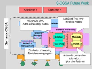 S-OGSA Future Work
                  Application 1            Application N



                                                                AuthZ and Trust over
                     WS-DAIOnt-OWL                                metadata models
                  Security                Optimization
Semantic-OGSA




                 Authz over ontology models
      OGSA




                                                                     Data
                                                         Semantic Provisioning
                                                              Services
                            Execution
                           Management




                                                                   Semantic binding
                                                          Semantic
                                                        Ontology                      Metadata




                                           Knowledge
                                                         Provisioning
                                                           Services
                 Resource                              Reasoning                      Annotation
                management
                                          Information
                      Distribution of reasoning
                                          Management
                     Stateful reasoning support
                 Infrastructure Services                        Automation, automation,
                                                                      automation…
                                                                  (plus other features)
 