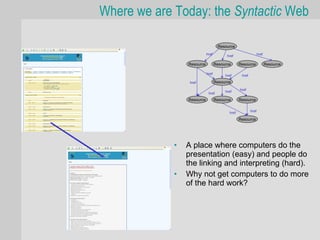 Where we are Today: the Syntactic Web

                                    Resource
                            href                                href
                                         href

                 Resource          Resource      Resource              Resource

                            href        href      href

                  href             Resource
                                                 href
                                        href
                             href
                 Resource          Resource      Resource


                                          href           href

                                                 Resource




             •   A place where computers do the
                 presentation (easy) and people do
                 the linking and interpreting (hard).
             •   Why not get computers to do more
                 of the hard work?
 