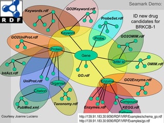 Seamark Demo:
              Keywords.rdf                GO2Keyword.rdf

                                                              ProbeSet.rdf
                                                                                    ID new drug
                                                                                   candidates for
                                                                                     BRKCB-1
                                     Keyword
      GO2UniProt.rdf                                                       GO2OMIM.rdf
                                                          Probe

                               Protein
                                                 Gene
                                                                       MIM Id
                                                                                             OMIM.rdf

IntAct.rdf
                                               GO.rdf
             UniProt.rdf                                      Enzyme          GO2Enzyme.rdf
                               Organism

                    Citation

                                                                           Compound
                                Taxonomy.rdf
         PubMed.xml                                Enzymes.rdf                 KEGG.rdf
                                                                            Pathway
Courtesy Joanne Luciano                         http://139.91.183.30:9090/RDF/VRP/Examples/schema_go.rdf
                                                http://139.91.183.30:9090/RDF/VRP/Examples/go.rdf
 