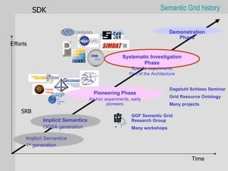 SDK                                                        Semantic Grid history


                                                                          Demonstration
                                                                             Phase
Efforts

                                                  Systematic Investigation
                                                          Phase
                                                      Specific experiments
                                                     Part of the Architecture


              Combe                                                       Dagstuhl Schloss Seminar
              Chem
                                    Pioneering Phase
                                                                          Grid Resource Ontology
                                  Ad-hoc experiments, early
                                          pioneers                        Many projects
    SRB
                                                      GGF Semantic Grid
             Implicit Semantics                       Research Group
             OGSA generation                          Many workshops

      Implicit Semantics
      1st generation

                                                                                   Time
 