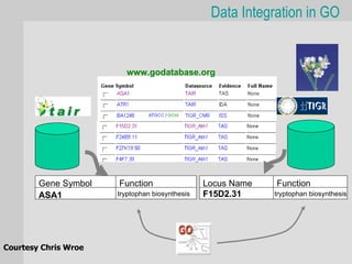 Data Integration in GO


                        www.godatabase.org




        Gene Symbol   Function                  Locus Name   Function
        ASA1          tryptophan biosynthesis   F15D2.31     tryptophan biosynthesis




Courtesy Chris Wroe
 