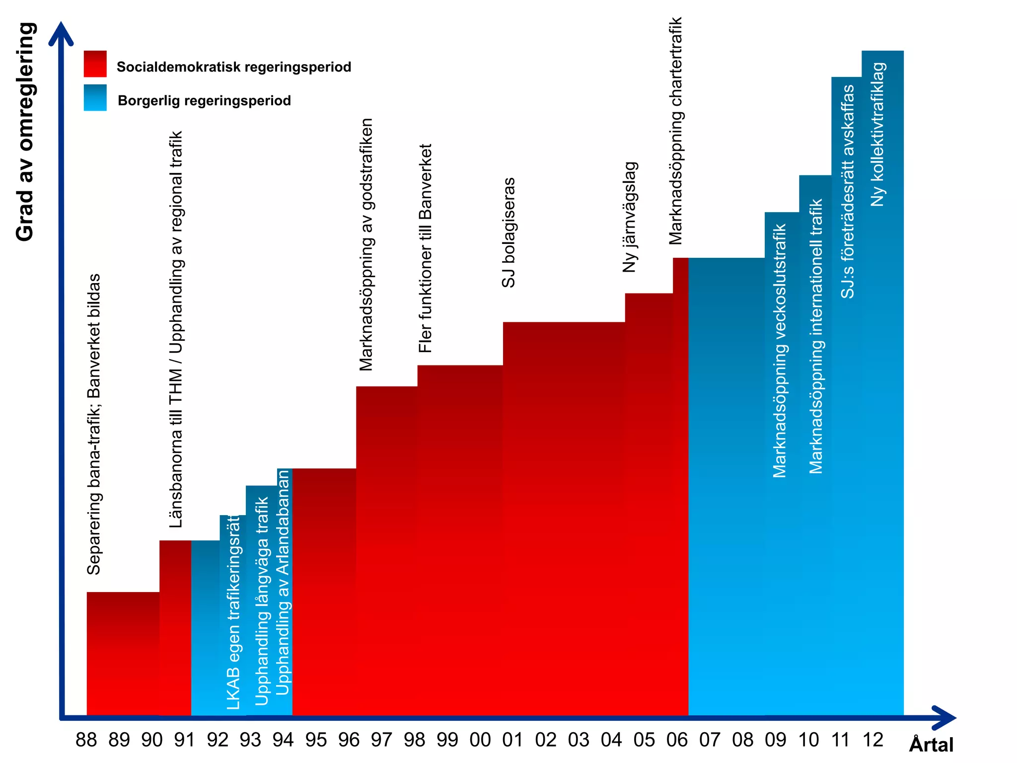 Utredningen om järnvägens organisation

Marknadsöppning chartertrafik

Ny järnvägslag

SJ bolagiseras

Fler funktioner till Banverket

Marknadsöppning av godstrafiken

Borgerlig regeringsperiod

Ny kollektivtrafiklag

SJ:s företrädesrätt avskaffas

Marknadsöppning internationell trafik

Marknadsöppning veckoslutstrafik

Upphandling av långväga trafik

Upphandling långväga trafik
Upphandling av Arlandabanan

LKAB egen trafikeringsrätt

Länsbanorna till THM / Upphandling av regional trafik

Separering bana-trafik; Banverket bildas

Grad av omreglering

Socialdemokratisk regeringsperiod

88 89 90 91 92 93 94 95 96 97 98 99 00 01 02 03 04 05 06 07 08 09 10 11 12
Årtal

 