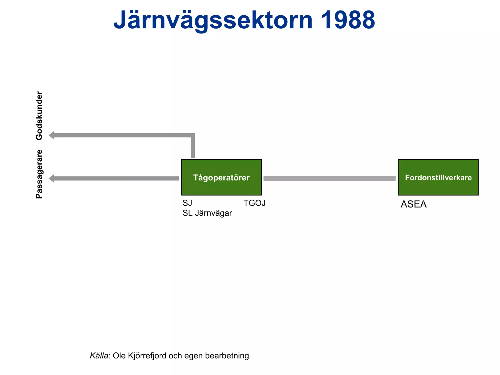 Passagerare

Godskunder

Järnvägssektorn 1988

Tågoperatörer
SJ
SL Järnvägar

Källa: Ole Kjörrefjord
Utredningen om järnvägens organisation

TGOJ

och egen bearbetning

Fordonstillverkare

ASEA

 