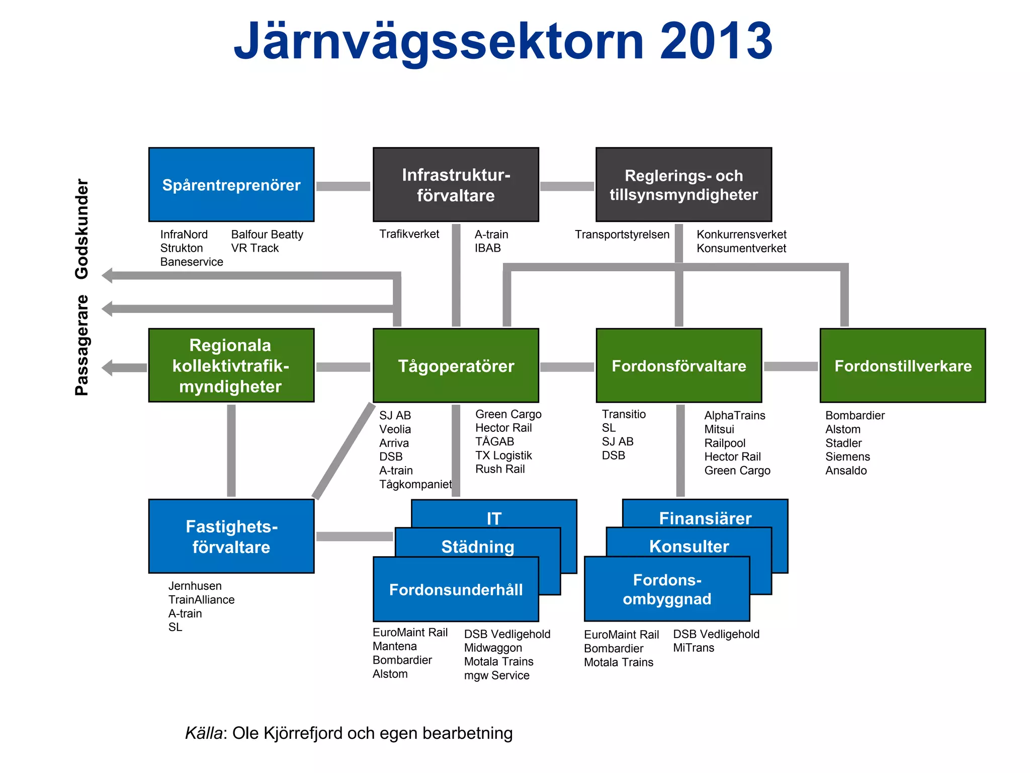 Passagerare Godskunder

Järnvägssektorn 2013
Spårentreprenörer
InfraNord
Balfour Beatty
Strukton
VR Track
Baneservice

Regionala
kollektivtrafikmyndigheter

Infrastrukturförvaltare
Trafikverket

A-train
IBAB

Tågoperatörer
SJ AB
Veolia
Arriva
DSB
A-train
Tågkompaniet

Fastighetsförvaltare
Jernhusen
TrainAlliance
A-train
SL

Källa: Ole Kjörrefjord
Utredningen om järnvägens organisation

Green Cargo
Hector Rail
TÅGAB
TX Logistik
Rush Rail

IT
Städning
Fordonsunderhåll
EuroMaint Rail
Mantena
Bombardier
Alstom

DSB Vedligehold
Midwaggon
Motala Trains
mgw Service

och egen bearbetning

Reglerings- och
tillsynsmyndigheter
Transportstyrelsen

Konkurrensverket
Konsumentverket

Fordonsförvaltare
Transitio
SL
SJ AB
DSB

AlphaTrains
Mitsui
Railpool
Hector Rail
Green Cargo

Finansiärer
Konsulter
Fordonsombyggnad
EuroMaint Rail
Bombardier
Motala Trains

DSB Vedligehold
MiTrans

Fordonstillverkare
Bombardier
Alstom
Stadler
Siemens
Ansaldo

 