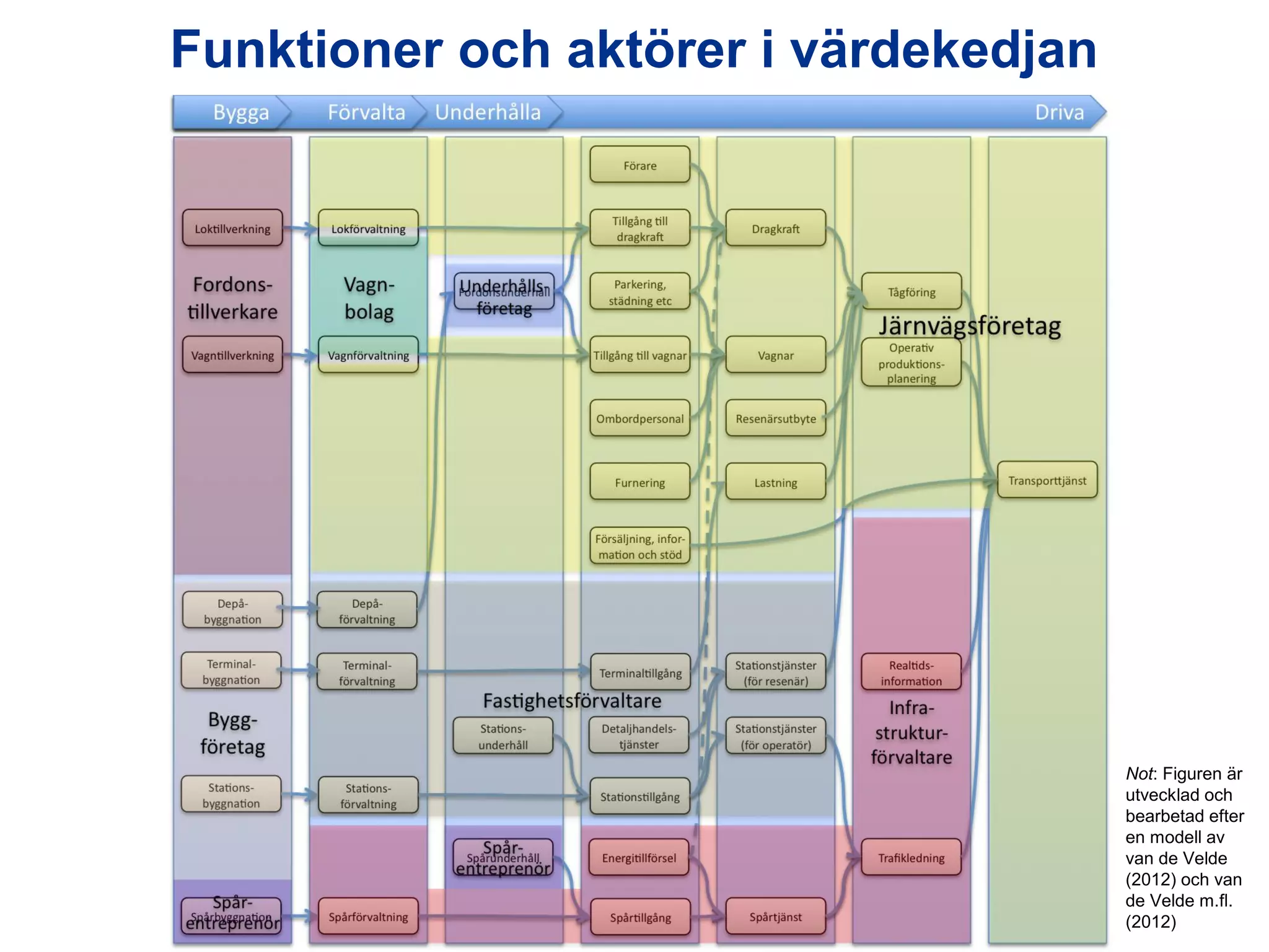 Funktioner och aktörer i värdekedjan

Utredningen om järnvägens organisation

Not: Figuren är
utvecklad och
bearbetad efter
en modell av
van de Velde
(2012) och van
de Velde m.fl.
(2012)

 