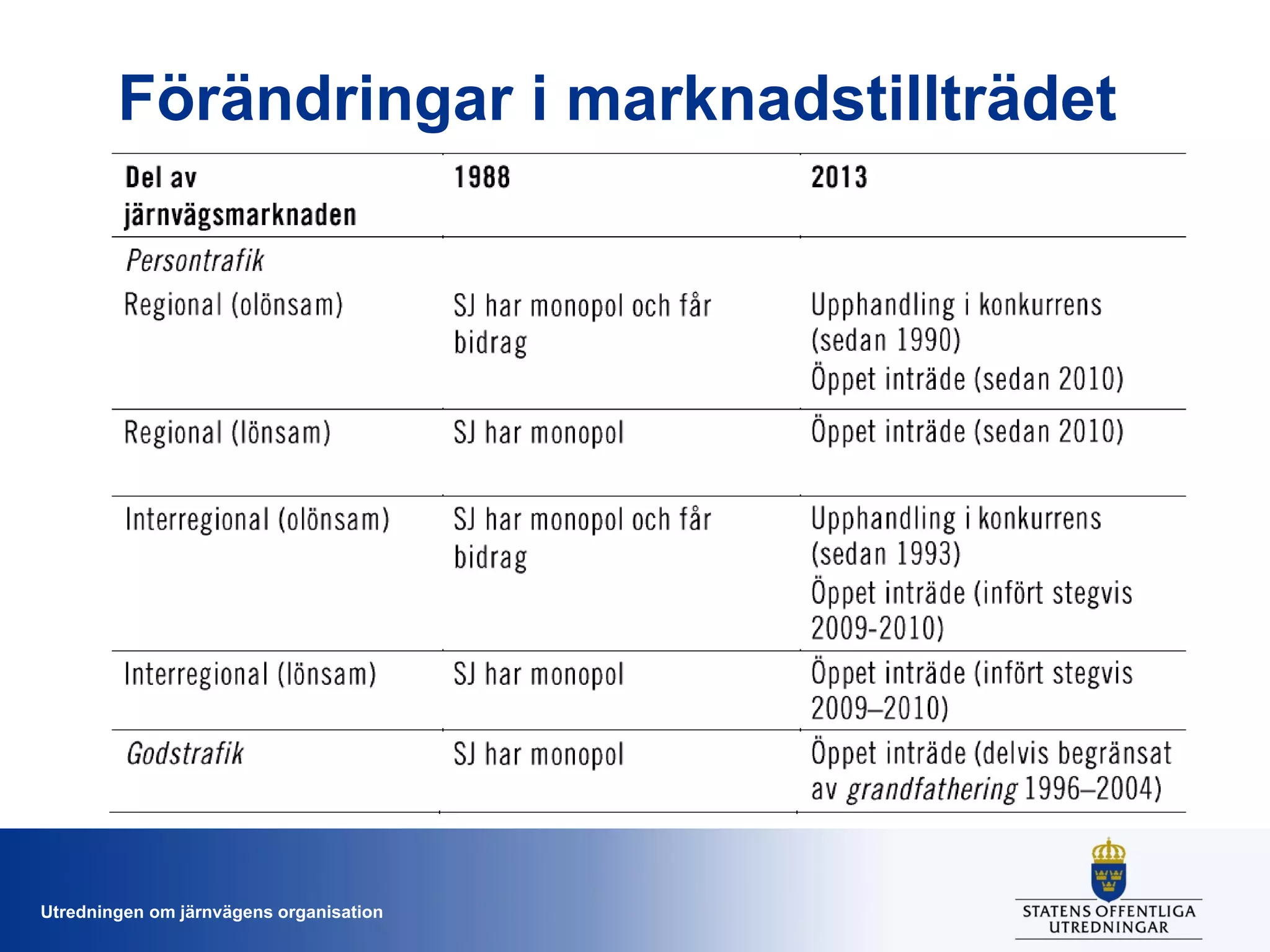 Förändringar i marknadstillträdet

Utredningen om järnvägens organisation

 