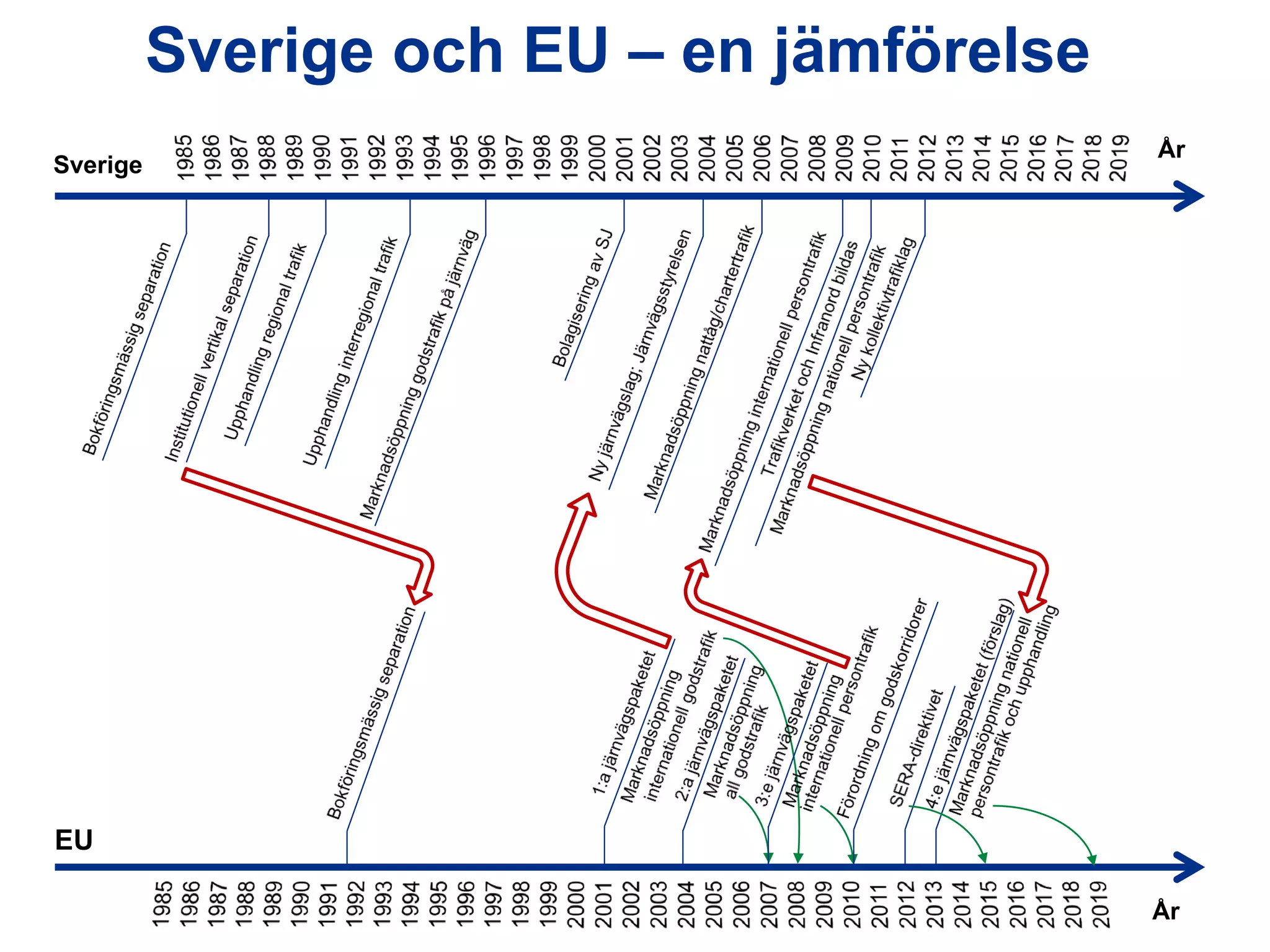 Sverige

Ny kollektivtrafiklag

Sverige och EU – en jämförelse

År

EU
Utredningen om järnvägens organisation

År

 