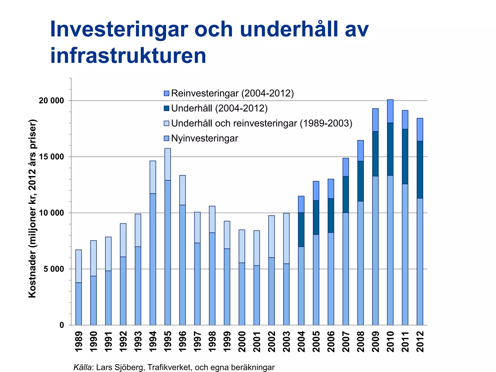 Investeringar och underhåll av
infrastrukturen
Reinvesteringar (2004-2012)

Kostnader (miljoner kr, 2012 års priser)

20 000

Underhåll (2004-2012)
Underhåll och reinvesteringar (1989-2003)
Nyinvesteringar

15 000

10 000

5 000

Utredningen om järnvägens organisation

Källa: Lars Sjöberg, Trafikverket, och egna beräkningar

2012

2011

2010

2009

2008

2007

2006

2005

2004

2003

2002

2001

2000

1999

1998

1997

1996

1995

1994

1993

1992

1991

1990

1989

0

 
