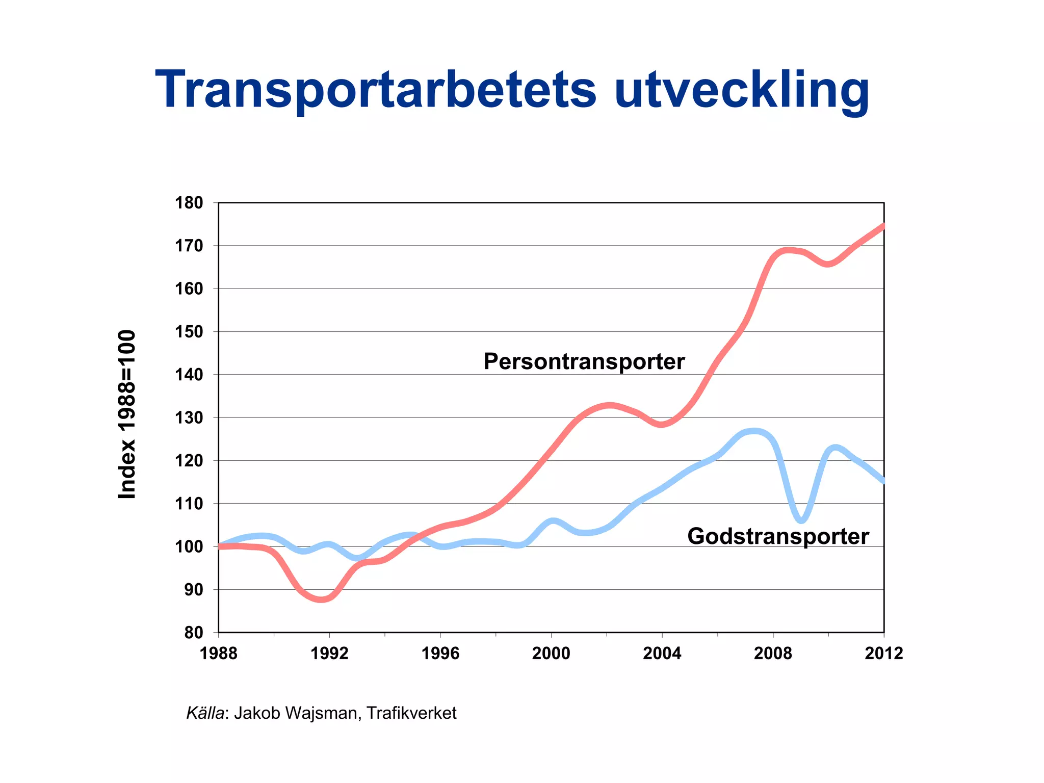 Transportarbetets utveckling
180
170

Index 1988=100

160
150

Persontransporter

140
130
120
110

Godstransporter

100
90
80
1988

1992

1996

Källa: Jakob Wajsman, Trafikverket
Utredningen om järnvägens organisation

2000

2004

2008

2012

 