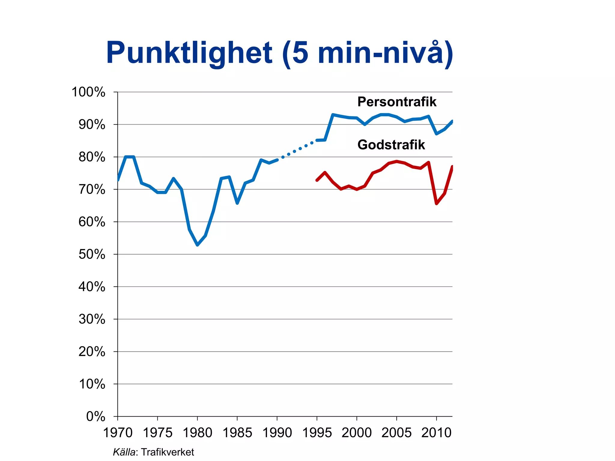 Punktlighet (5 min-nivå)
100%

Persontrafik

90%
Godstrafik

80%
70%
60%
50%
40%
30%
20%
10%

0%
1970 1975 1980 1985 1990 1995 2000 2005 2010

Utredningen om järnvägens organisation

Källa: Trafikverket

 