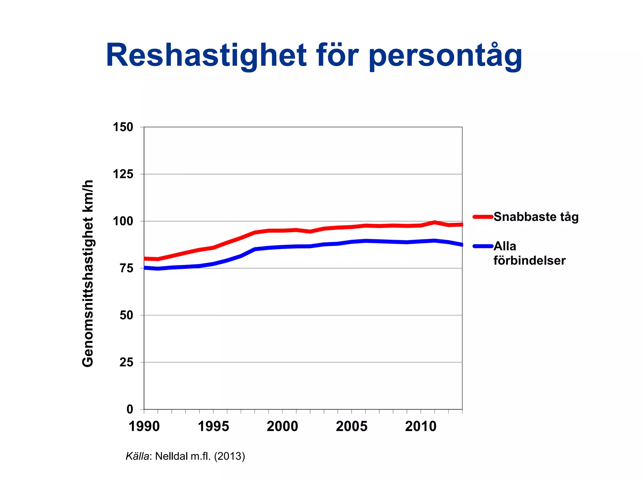 Reshastighet för persontåg
Reshastighet all tågtrafik i Sverige

Genomsnittshastighet km/h

150

125
Snabbaste tåg

100

Alla
förbindelser

75

50

25

0

1990

1995

Källa: Nelldal m.fl. (2013)

Utredningen om järnvägens organisation

2000

2005

2010

 