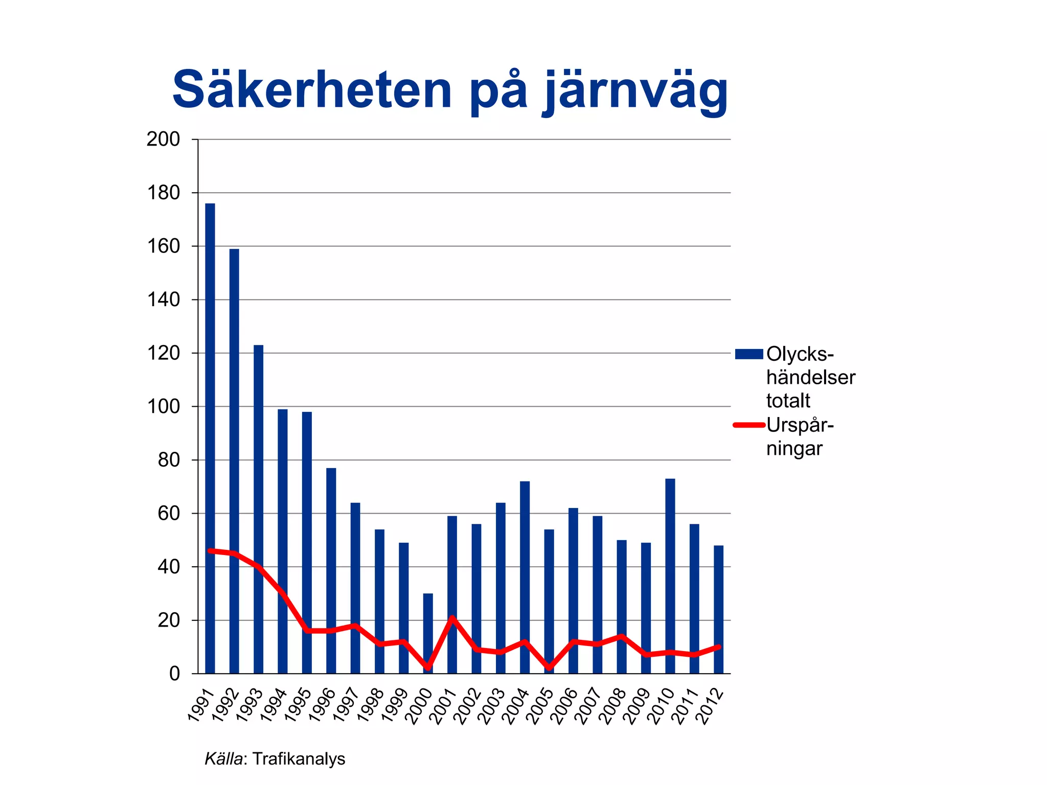 Säkerheten på järnväg
200
180

160
140
120

Olyckshändelser
totalt
Urspårningar

100
80
60
40
20
0

Utredningen om järnvägens organisation

Källa: Trafikanalys

 