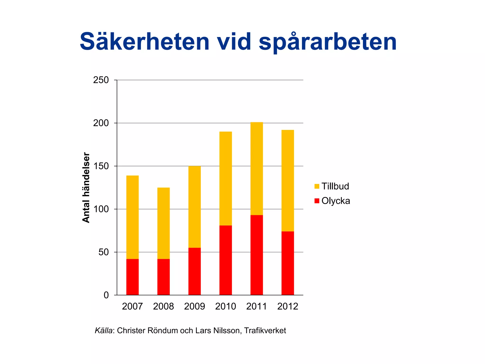 Säkerheten vid spårarbeten
250

Antal händelser

200

150
Tillbud
Olycka

100

50

0
2007

2008

2009

2010

2011

2012

Källa: Christer Röndum och Lars Nilsson, Trafikverket
Utredningen om järnvägens organisation

 