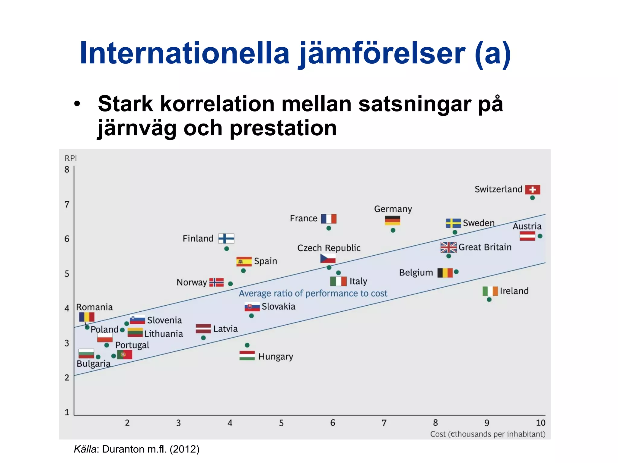 Internationella jämförelser (a)
• Stark korrelation mellan satsningar på
järnväg och prestation

Utredningen om järnvägens organisation

Källa: Duranton m.fl. (2012)

 