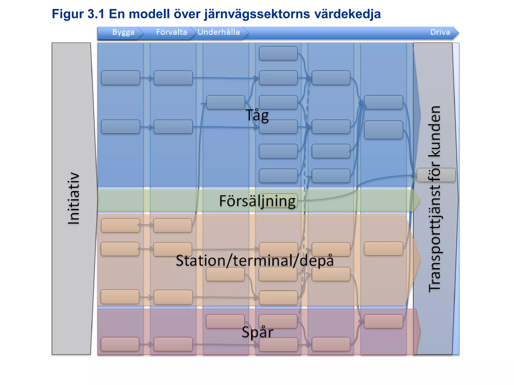 Figur 3.1 En modell över järnvägssektorns värdekedja

Utredningen om järnvägens organisation

 