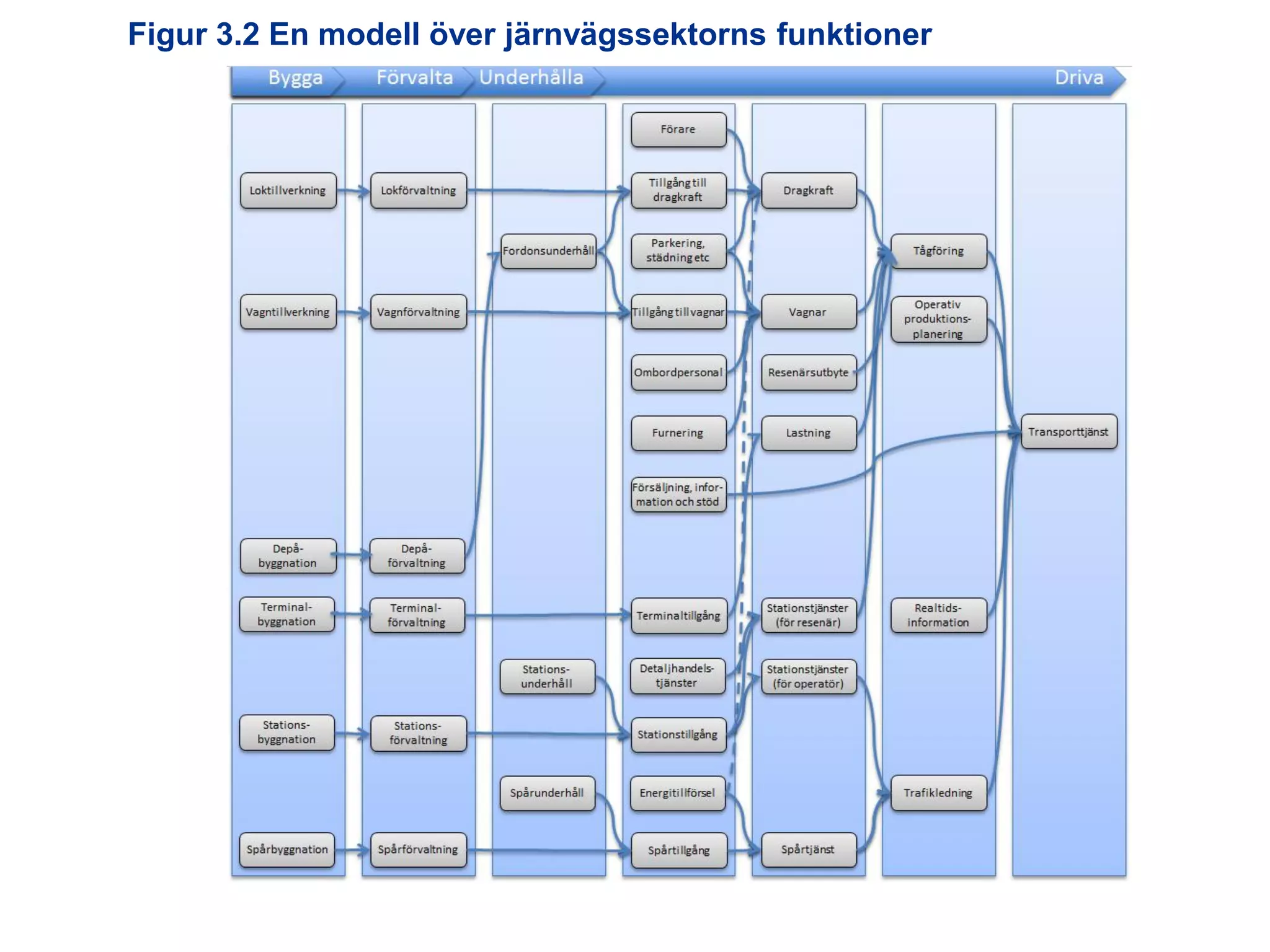 Figur 3.2 En modell över järnvägssektorns funktioner

Utredningen om järnvägens organisation

 
