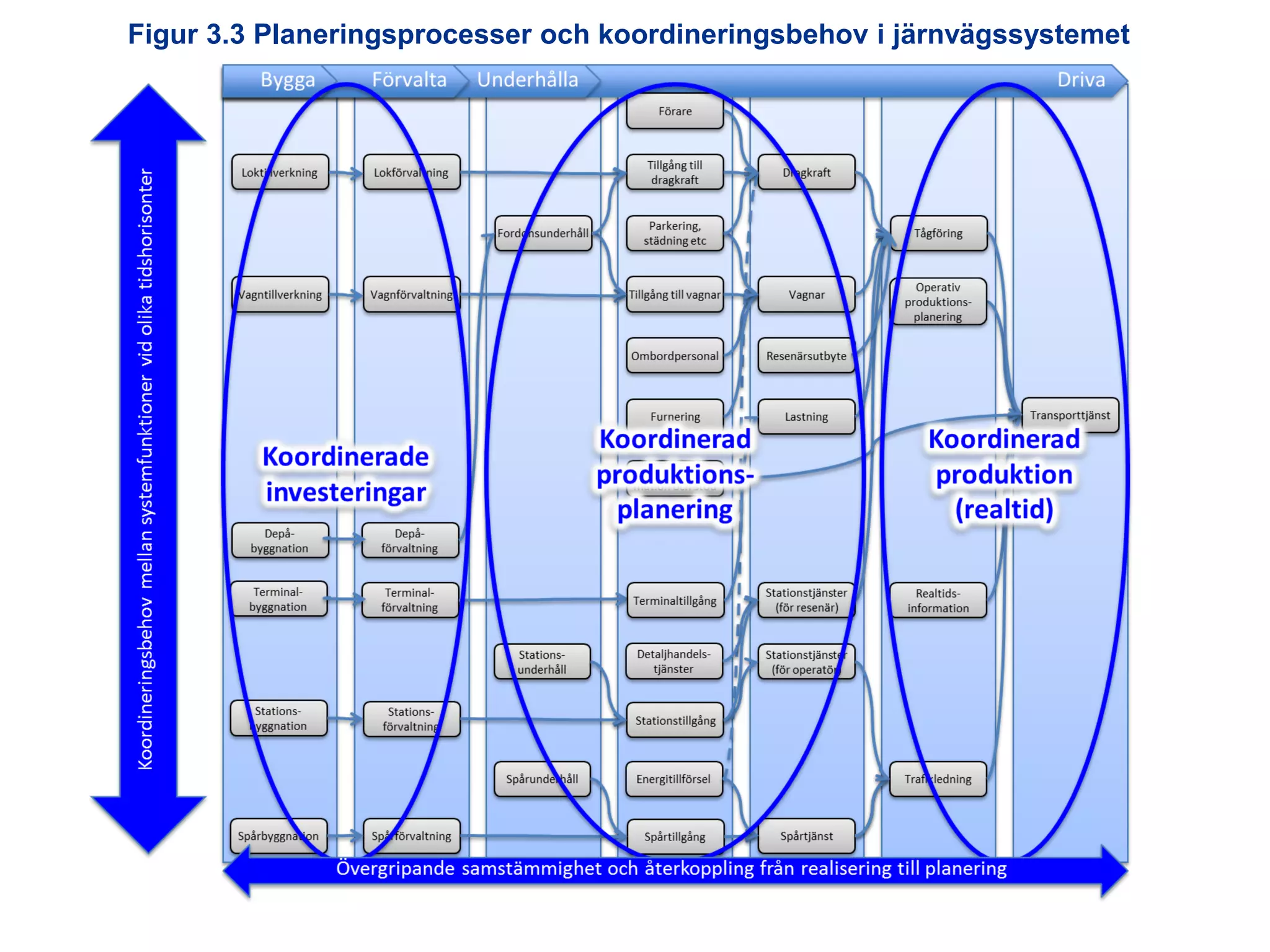 Figur 3.3 Planeringsprocesser och koordineringsbehov i järnvägssystemet

Utredningen om järnvägens organisation

 