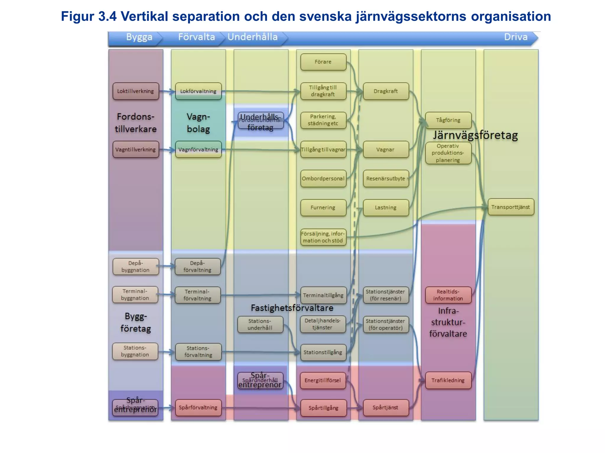 Figur 3.4 Vertikal separation och den svenska järnvägssektorns organisation

Utredningen om järnvägens organisation

 