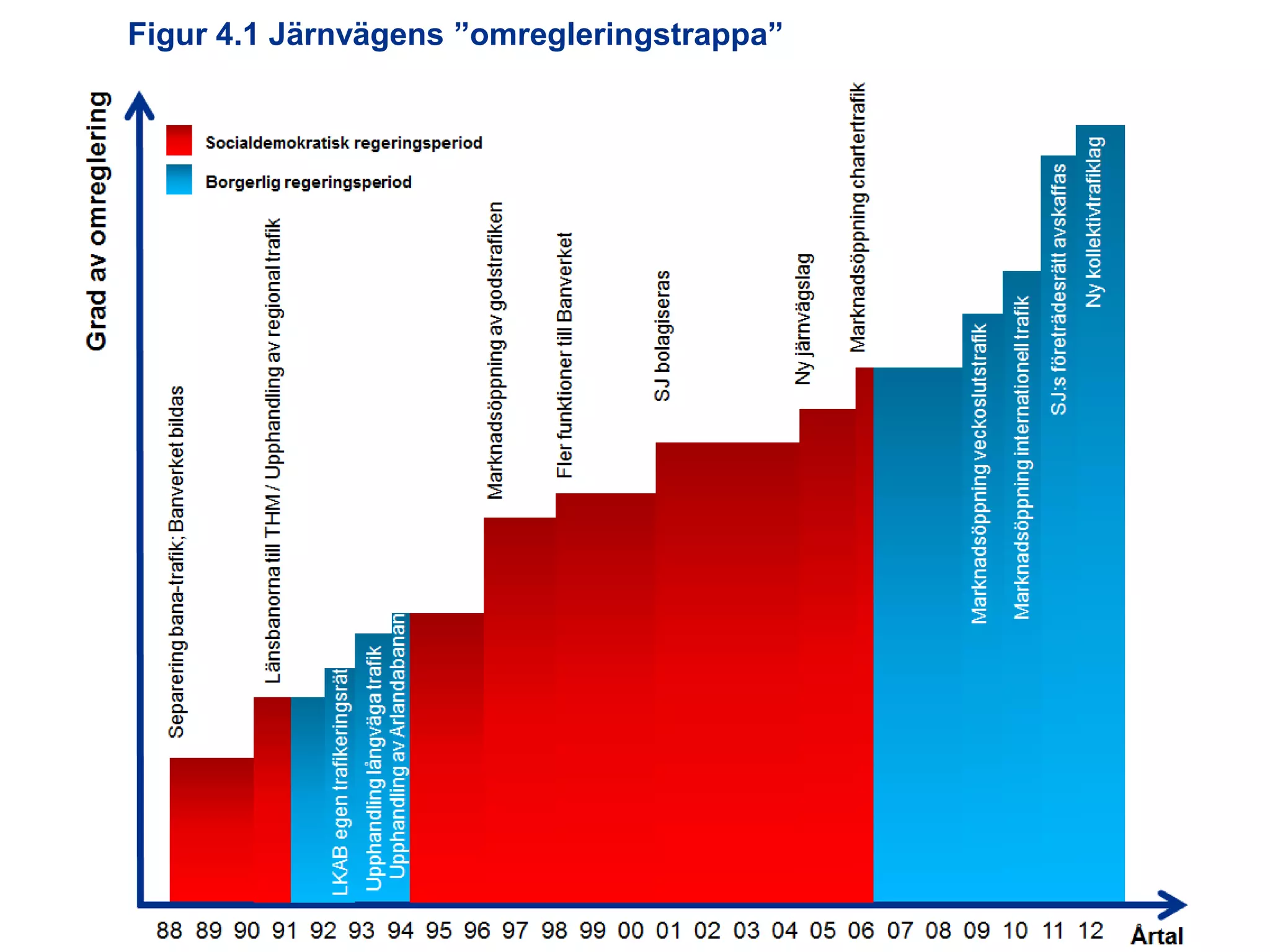 Figur 4.1 Järnvägens ”omregleringstrappa”

Utredningen om järnvägens organisation

 