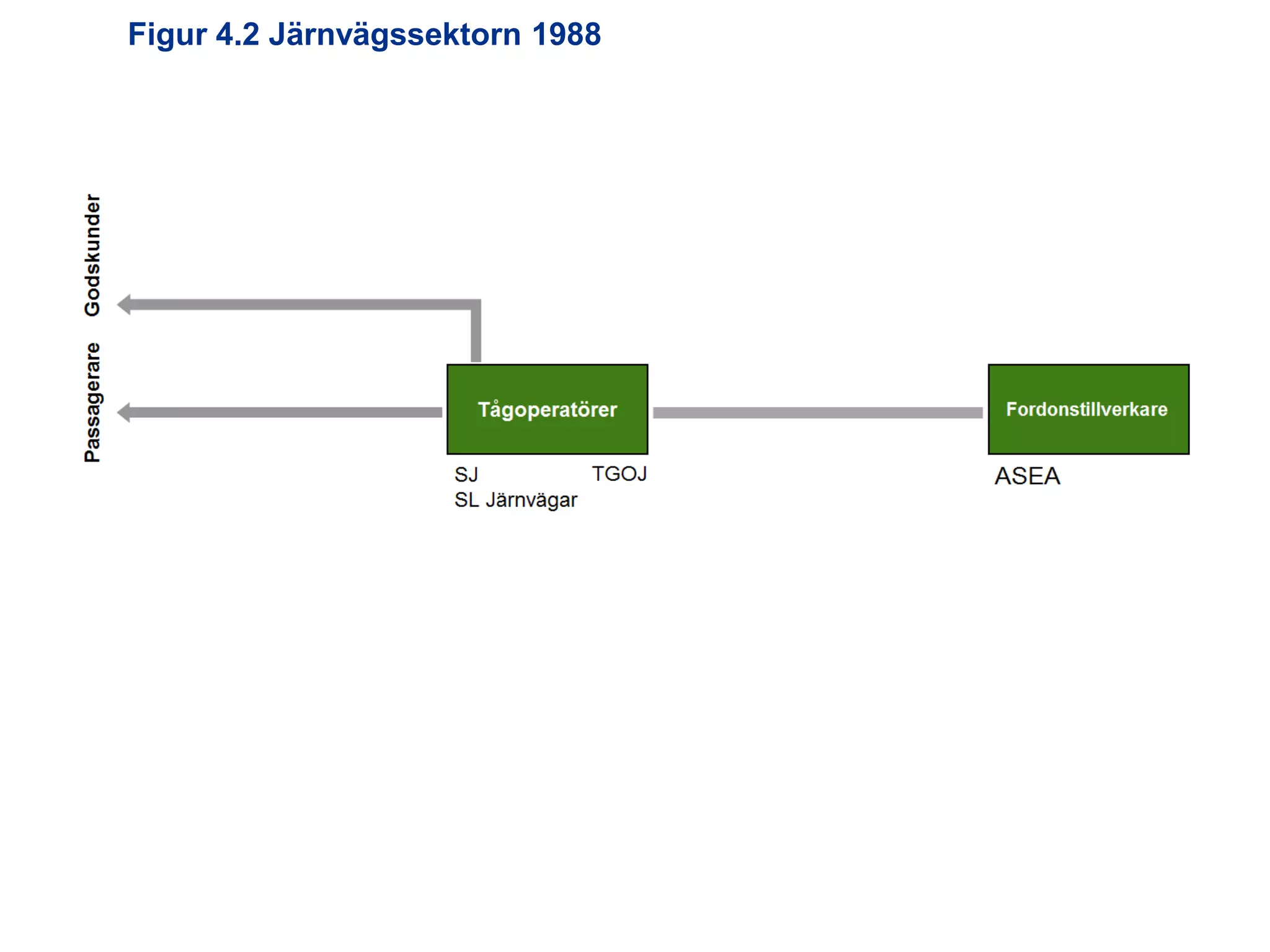 Figur 4.2 Järnvägssektorn 1988

Utredningen om järnvägens organisation

 