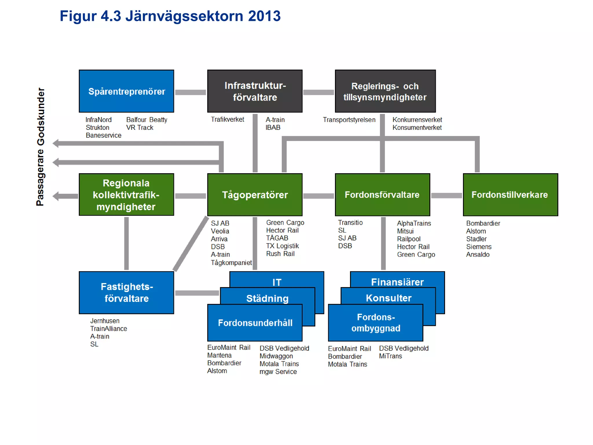 Figur 4.3 Järnvägssektorn 2013

Utredningen om järnvägens organisation

 