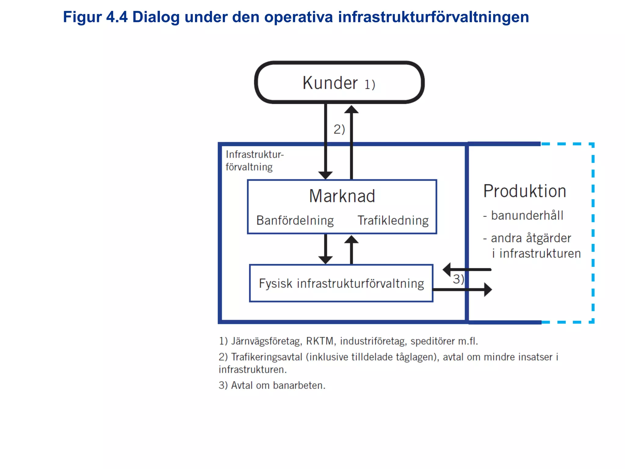 Figur 4.4 Dialog under den operativa infrastrukturförvaltningen

Utredningen om järnvägens organisation

 
