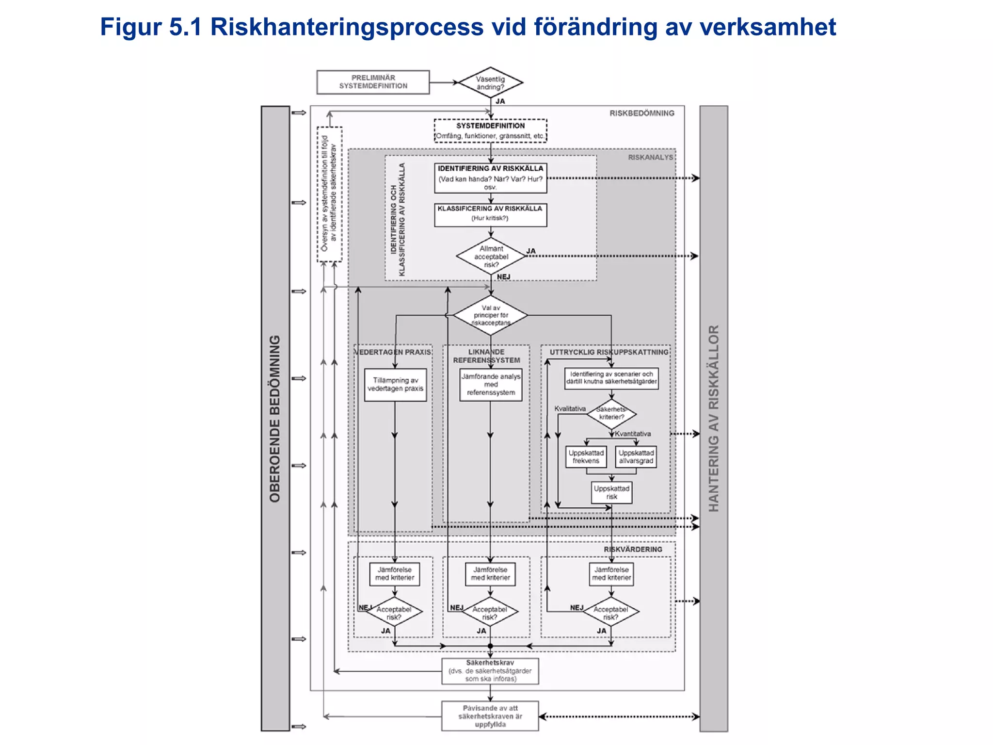Figur 5.1 Riskhanteringsprocess vid förändring av verksamhet

Utredningen om järnvägens organisation

 