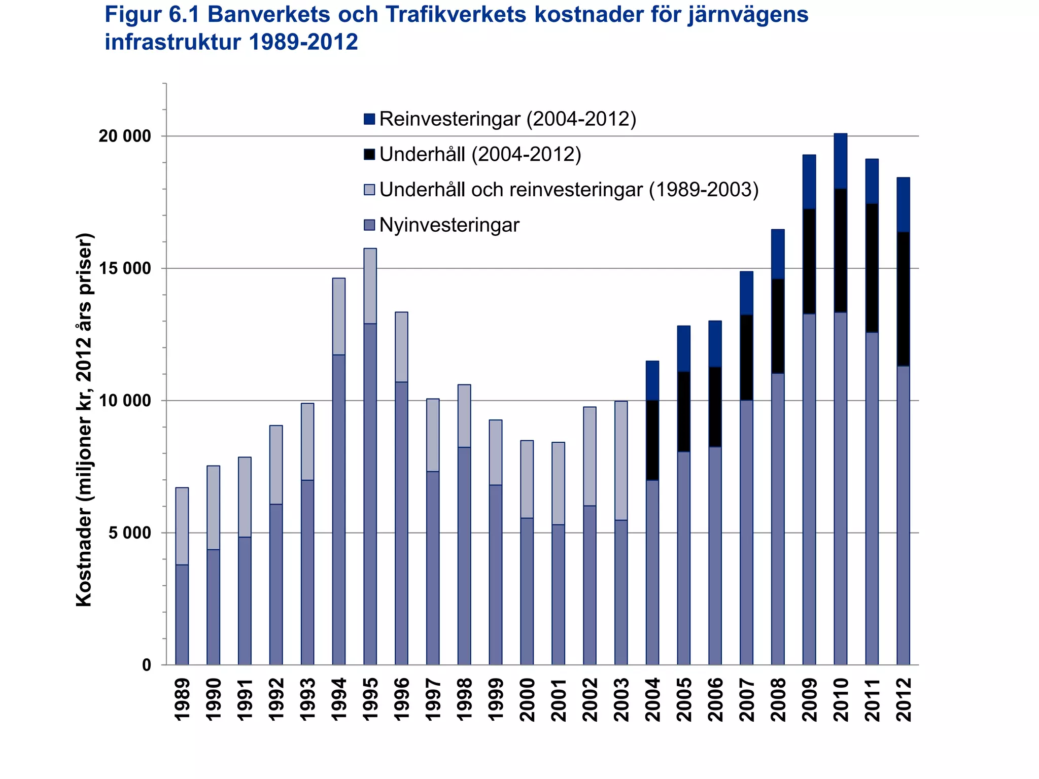 Figur 6.1 Banverkets och Trafikverkets kostnader för järnvägens
infrastruktur 1989-2012
Reinvesteringar (2004-2012)

20 000

Underhåll (2004-2012)

Kostnader (miljoner kr, 2012 års priser)

Underhåll och reinvesteringar (1989-2003)
Nyinvesteringar
15 000

10 000

5 000

Utredningen om järnvägens organisation

2012

2011

2010

2009

2008

2007

2006

2005

2004

2003

2002

2001

2000

1999

1998

1997

1996

1995

1994

1993

1992

1991

1990

1989

0

 