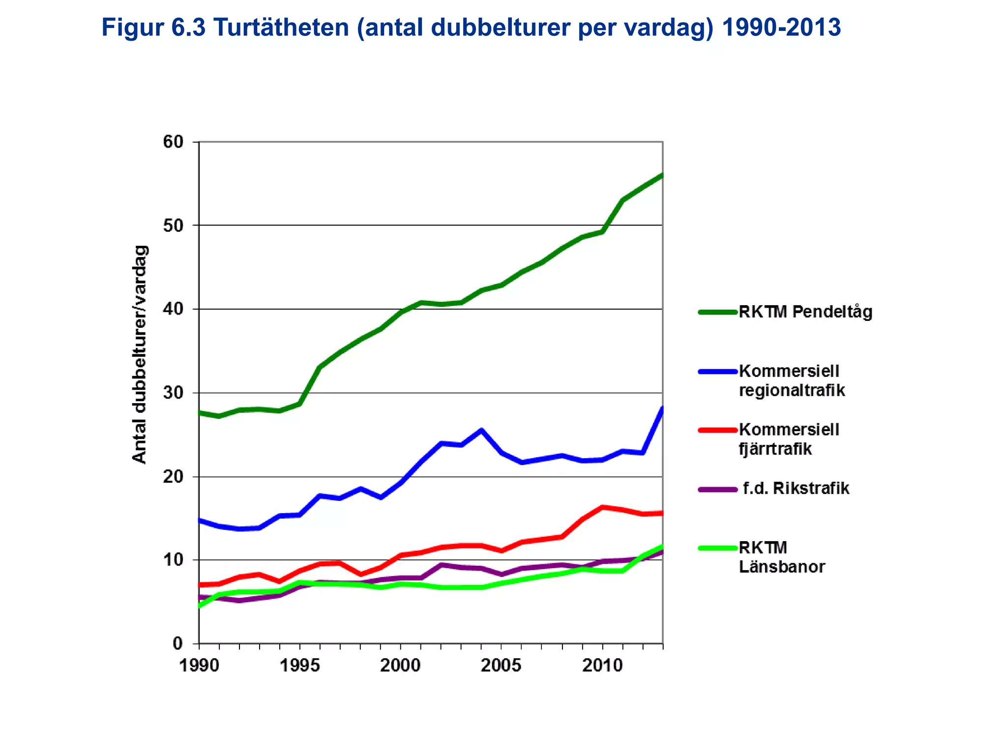 Figur 6.3 Turtätheten (antal dubbelturer per vardag) 1990-2013

Utredningen om järnvägens organisation

 