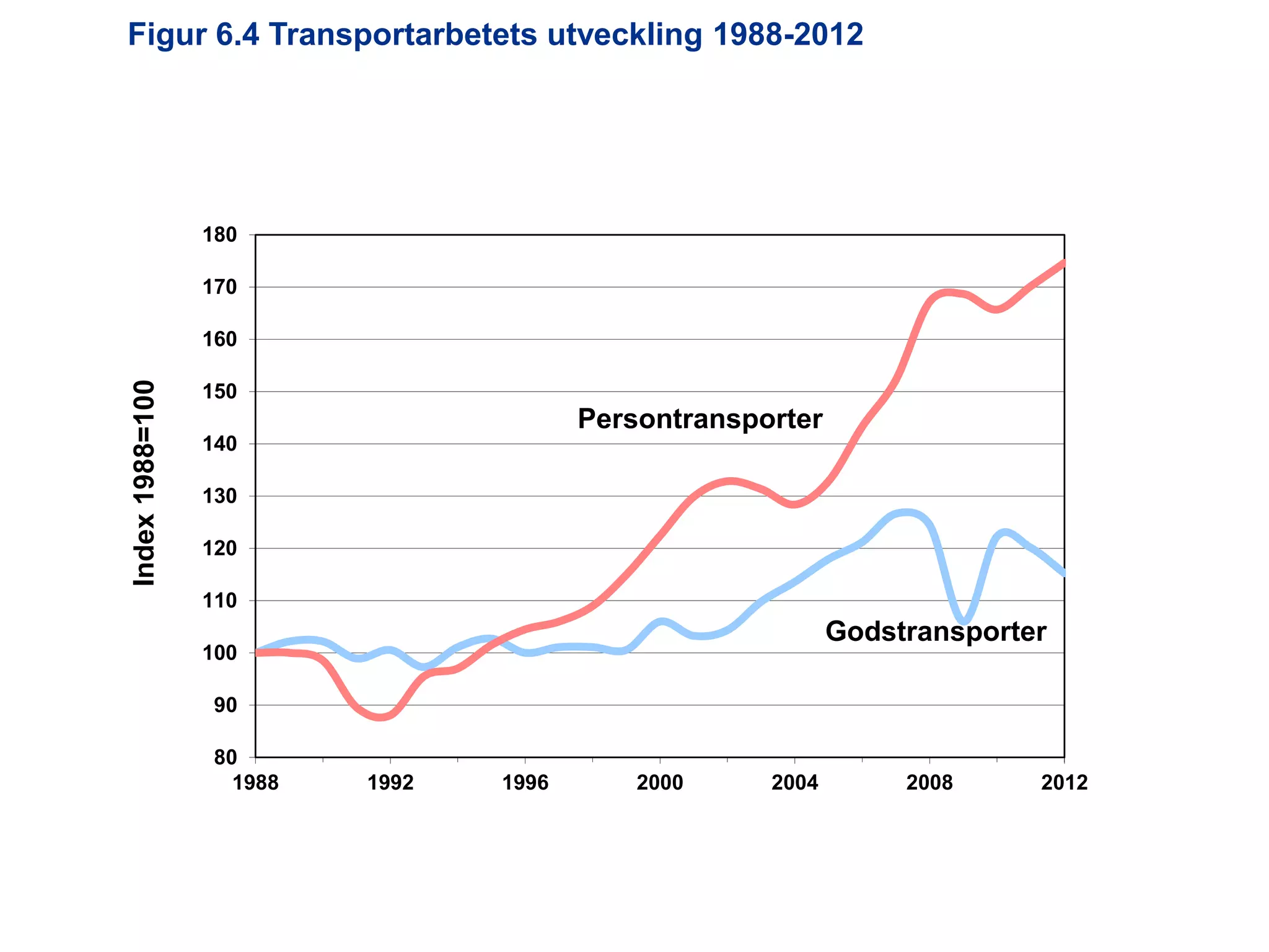 Figur 6.4 Transportarbetets utveckling 1988-2012

180
170

Index 1988=100

160
150

Persontransporter
140
130
120
110

Godstransporter

100
90
80
1988

1992

Utredningen om järnvägens organisation

1996

2000

2004

2008

2012

 