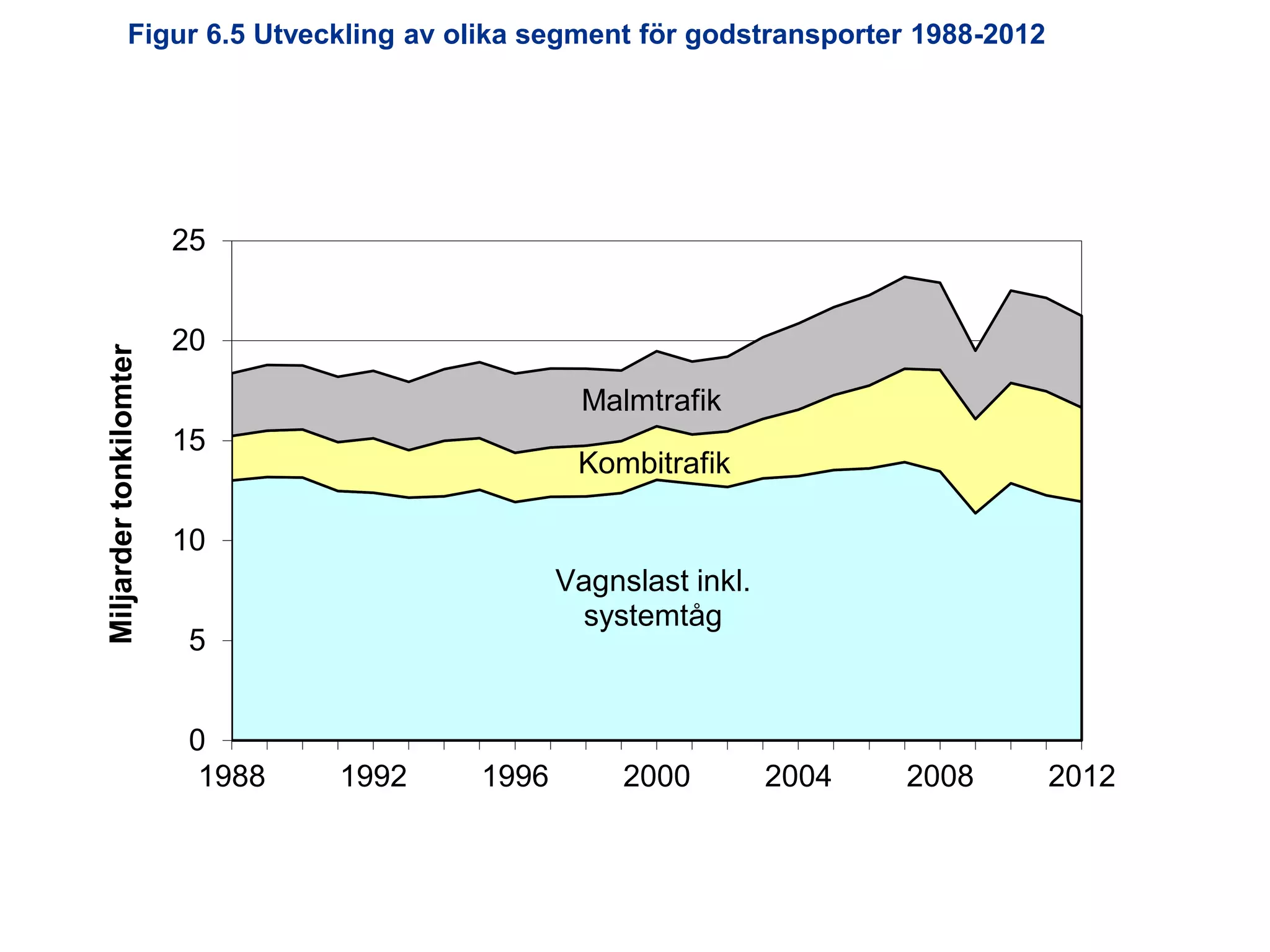 Figur 6.5 Utveckling av olika segment för godstransporter 1988-2012

Miljarder tonkilomter

25
20
Malmtrafik
15

Kombitrafik

10
Vagnslast inkl.
systemtåg

5
0
1988

1992

Utredningen om järnvägens organisation

1996

2000

2004

2008

2012

 