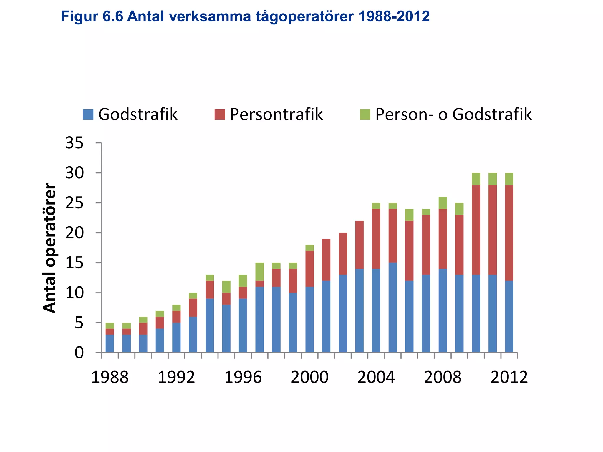 Figur 6.6 Antal verksamma tågoperatörer 1988-2012

Godstrafik

Persontrafik

Person- o Godstrafik

Antal operatörer

35

30
25
20
15
10

5
0
1988

1992

Utredningen om järnvägens organisation

1996

2000

2004

2008

2012

 