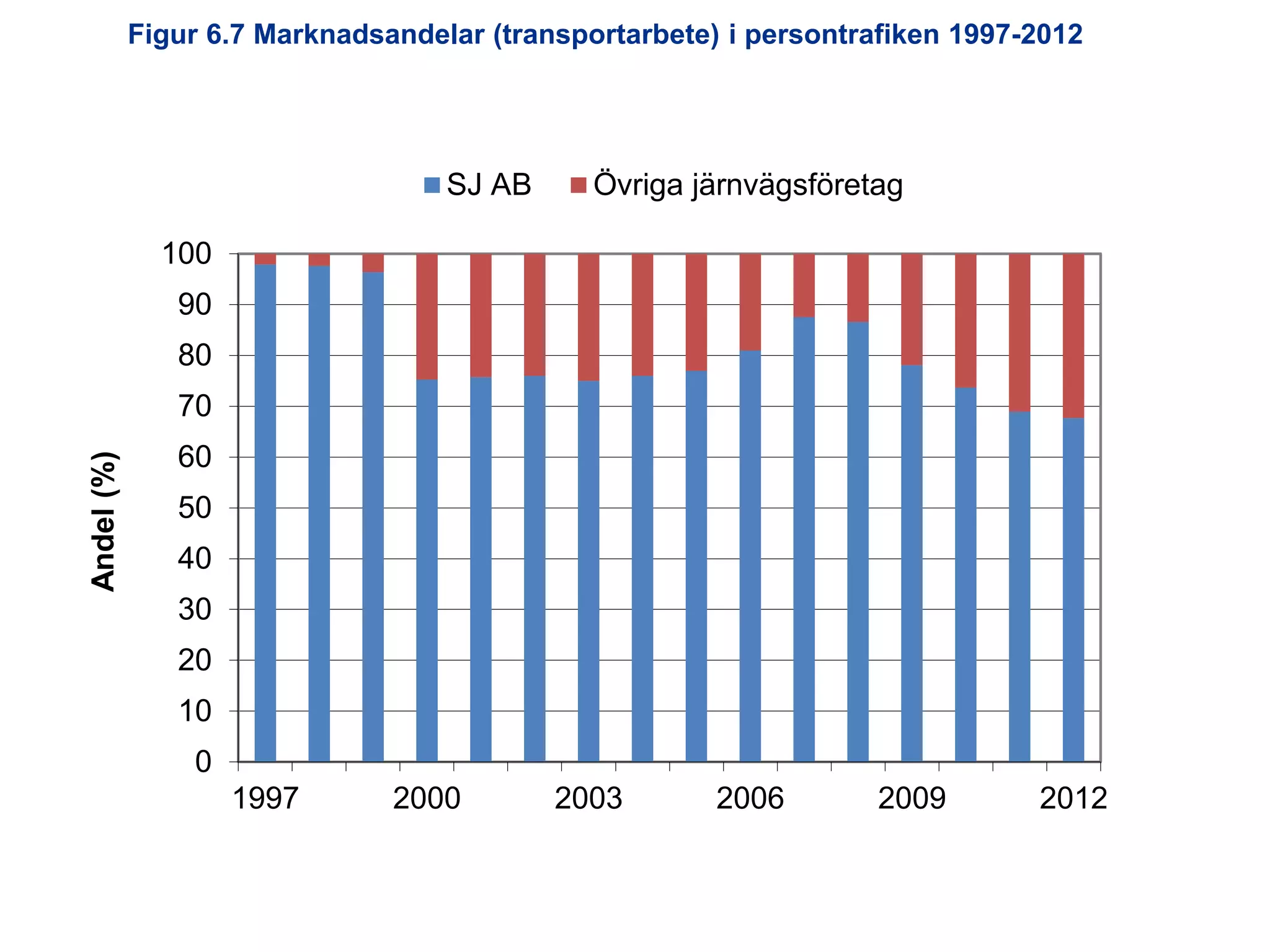 Figur 6.7 Marknadsandelar (transportarbete) i persontrafiken 1997-2012

SJ AB

Övriga järnvägsföretag

100
90

80

Andel (%)

70
60
50
40
30
20

10
0
1997

Utredningen om järnvägens organisation

2000

2003

2006

2009

2012

 