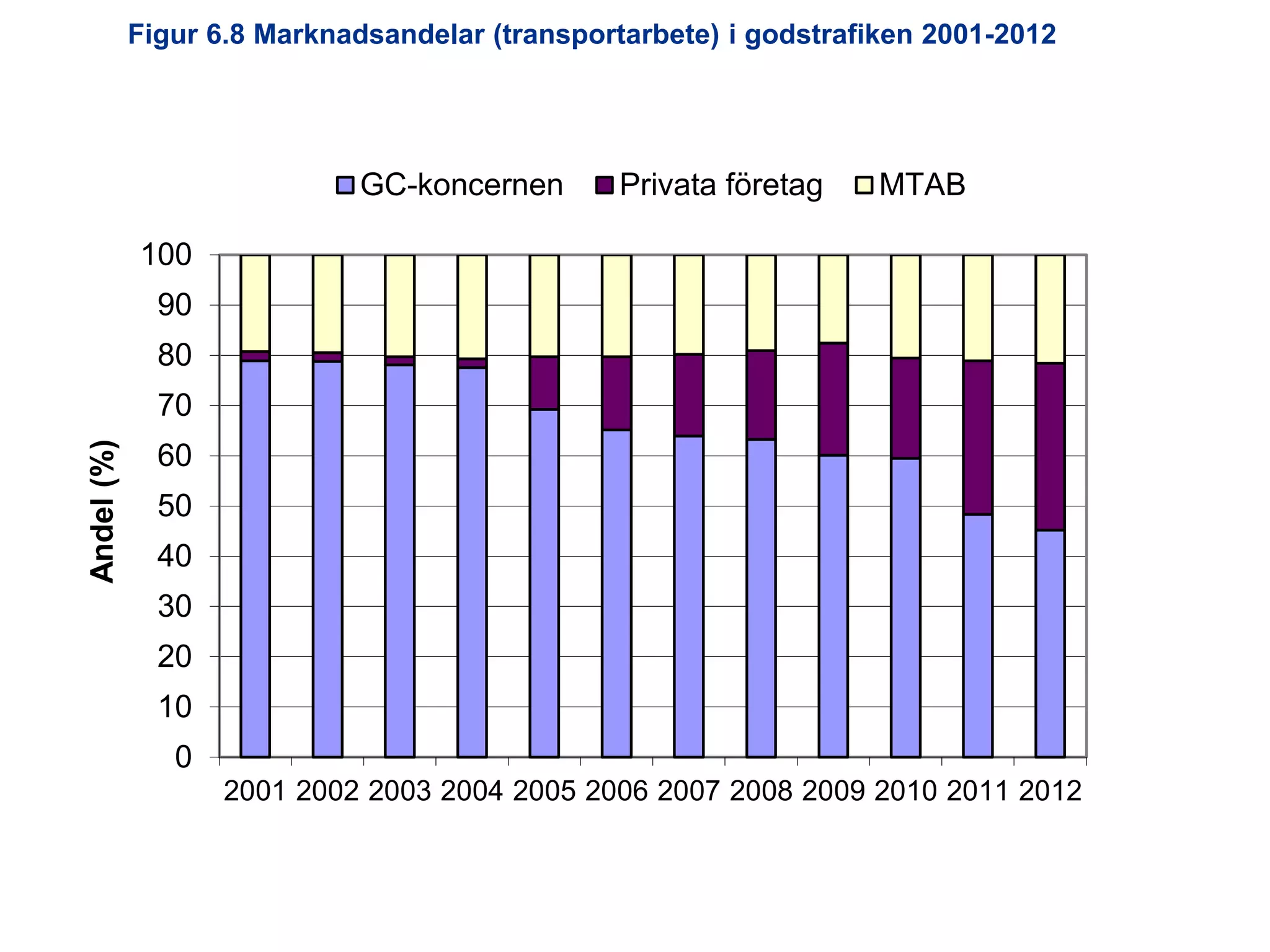 Figur 6.8 Marknadsandelar (transportarbete) i godstrafiken 2001-2012

GC-koncernen

Privata företag

MTAB

100
90

80
Andel (%)

70
60
50
40
30
20

10
0
2001 2002 2003 2004 2005 2006 2007 2008 2009 2010 2011 2012

Utredningen om järnvägens organisation

 