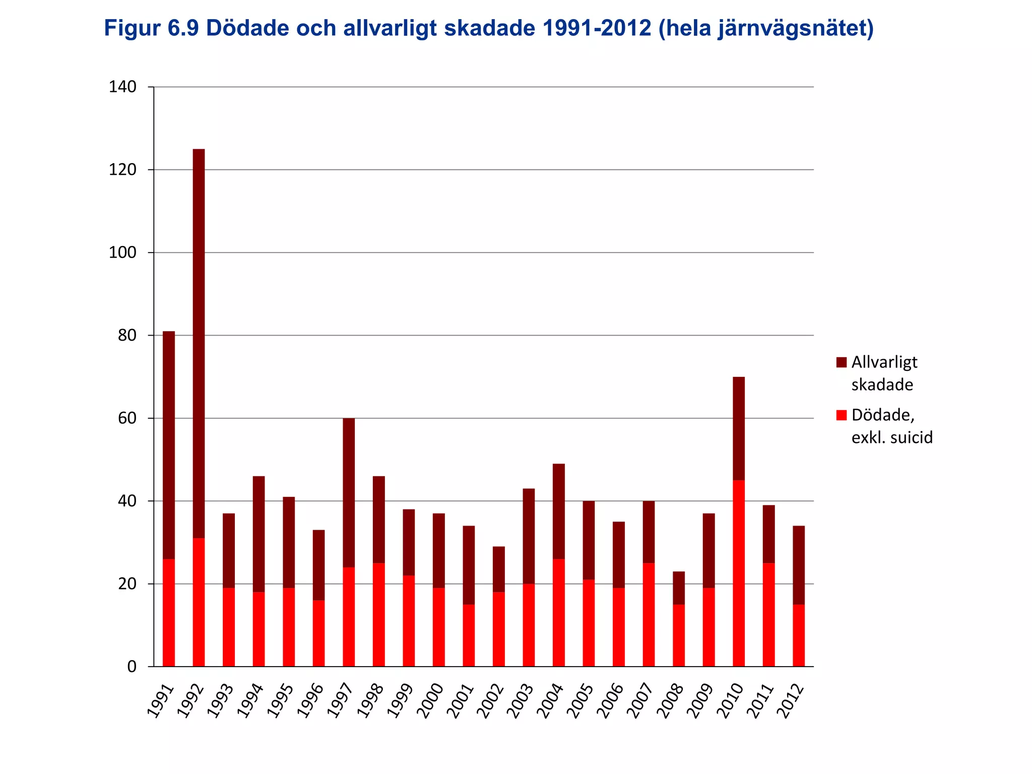 Figur 6.9 Dödade och allvarligt skadade 1991-2012 (hela järnvägsnätet)
140

120

100

80
Allvarligt
skadade

60

40

20

0

Utredningen om järnvägens organisation

Dödade,
exkl. suicid

 