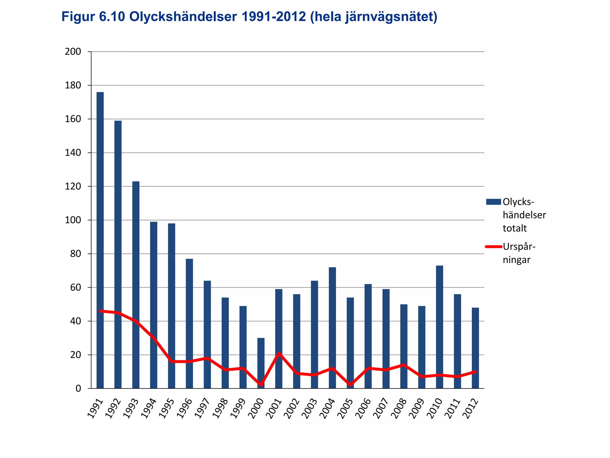 Figur 6.10 Olyckshändelser 1991-2012 (hela järnvägsnätet)
200

180
160
140
120
100

80
60
40
20
0

Utredningen om järnvägens organisation

Olyckshändelser
totalt
Urspårningar

 