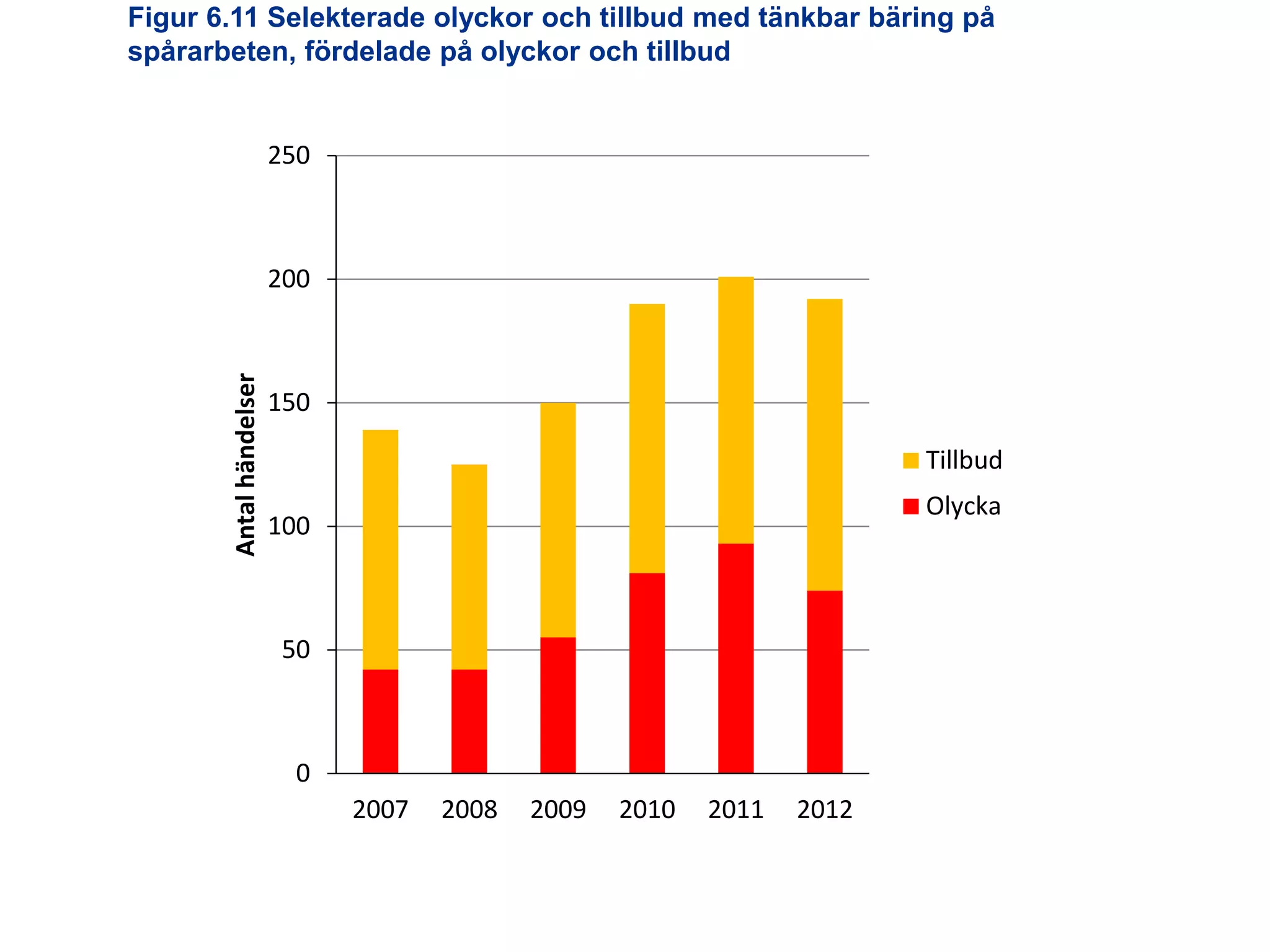 Figur 6.11 Selekterade olyckor och tillbud med tänkbar bäring på
spårarbeten, fördelade på olyckor och tillbud

250

Antal händelser

200

150
Tillbud
Olycka

100

50

0
2007

Utredningen om järnvägens organisation

2008

2009

2010

2011

2012

 
